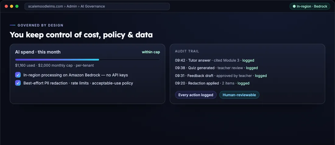 AI Governance panel showing monthly AI spend within cap, in-region processing on Amazon Bedrock, PII redaction and a timestamped audit trail