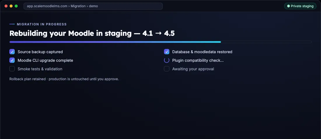 Migration progress rebuilding Moodle 4.1 to 4.5 in private staging: source backup, database restore and CLI upgrade complete, plugin check running, with a rollback plan retained and production untouched