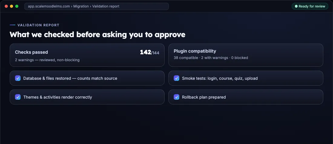 Validation report showing 142 of 144 checks passed, plugin compatibility 38 compatible and 0 blocked, restored data counts matching, smoke tests passed and a rollback plan prepared